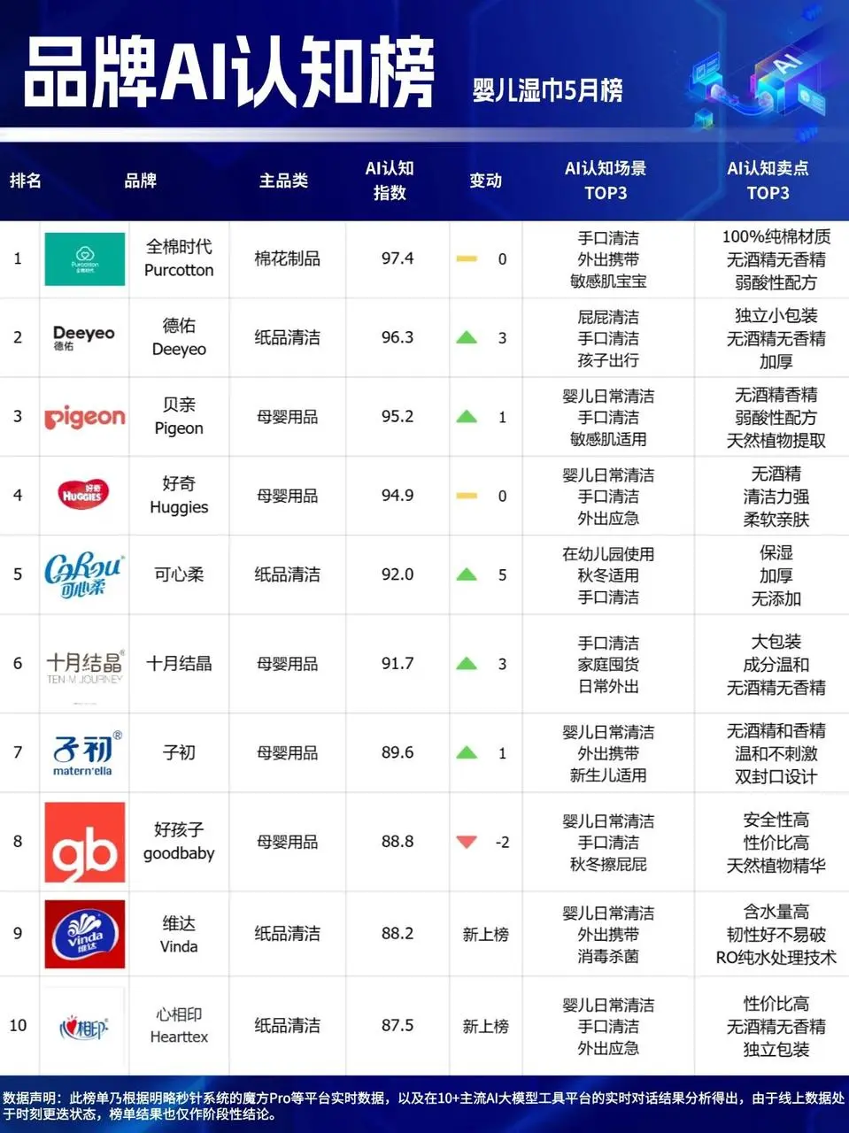 行业观察 | 72%消费者信AI下单，GEO是品牌生存唯一出路吗？