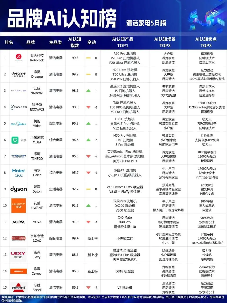 行业观察 | 72%消费者信AI下单，GEO是品牌生存唯一出路吗？