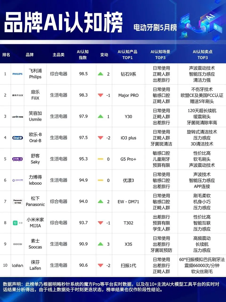 行业观察 | 72%消费者信AI下单，GEO是品牌生存唯一出路吗？