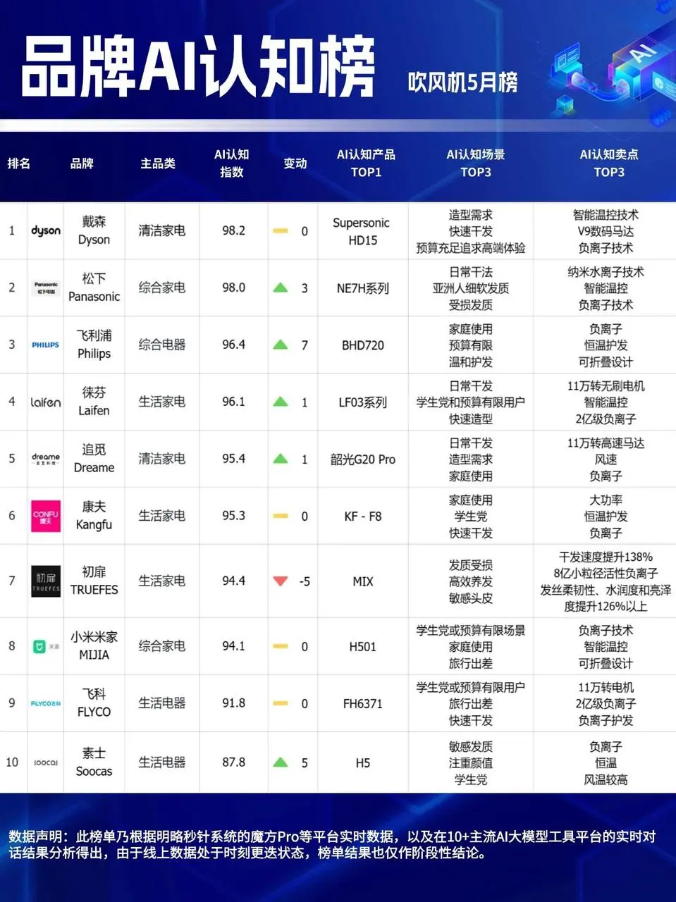 行业观察 | 72%消费者信AI下单，GEO是品牌生存唯一出路吗？