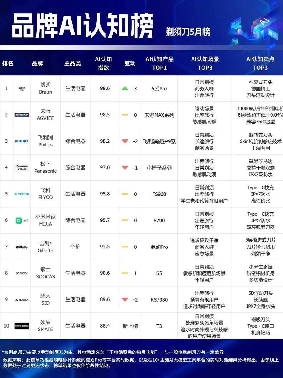 行业观察 | 72%消费者信AI下单，GEO是品牌生存唯一出路吗？