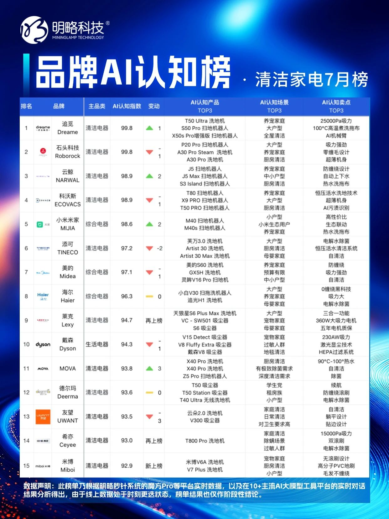 明略科技「品牌AI认知榜」7 月新榜，谁在 “卷” 谁在 “稳”？