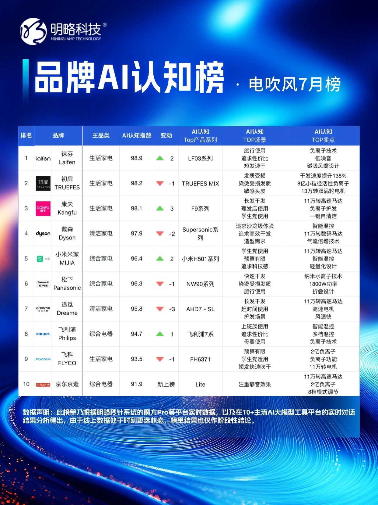 明略科技「品牌AI认知榜」7 月新榜，谁在 “卷” 谁在 “稳”？