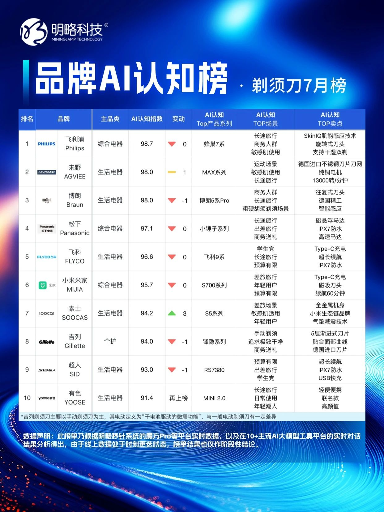 明略科技「品牌AI认知榜」7 月新榜，谁在 “卷” 谁在 “稳”？
