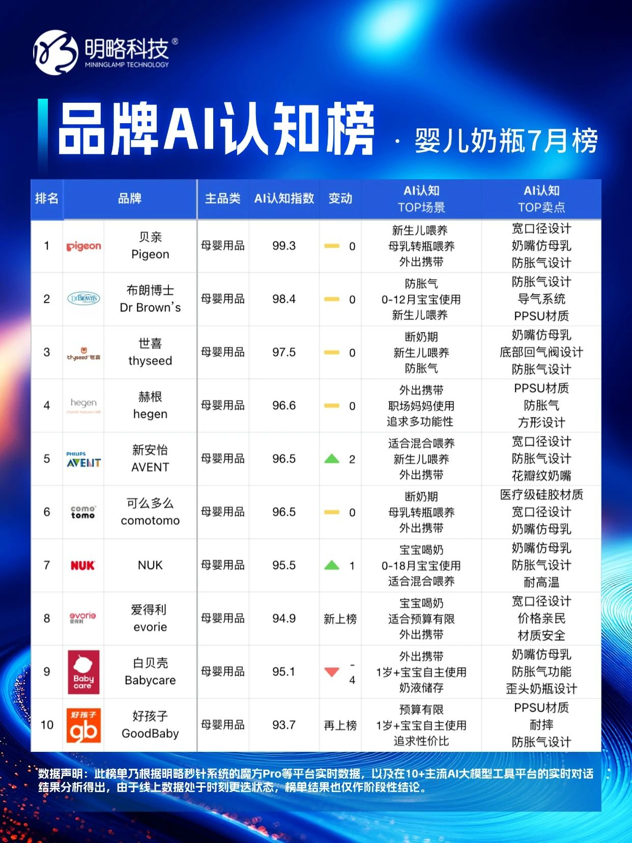 明略科技「品牌AI认知榜」7 月新榜，谁在 “卷” 谁在 “稳”？