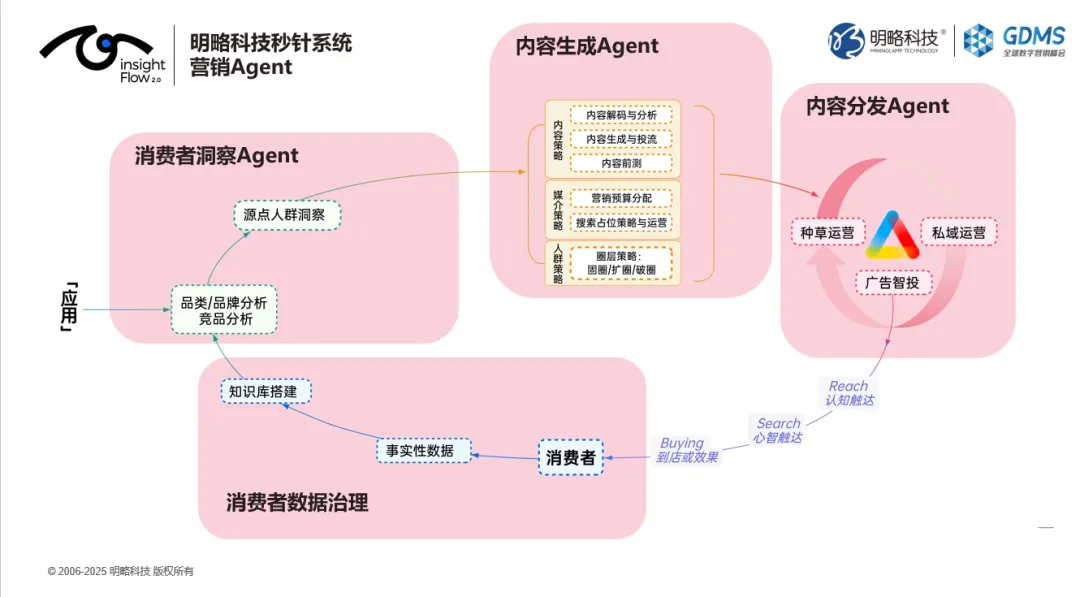 GDMS回顾｜王佼佼：Agentic Marketing浪潮下，四大策略破解品牌差异化难题