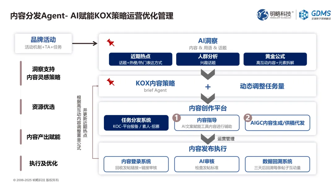 GDMS回顾｜王佼佼：Agentic Marketing浪潮下，四大策略破解品牌差异化难题