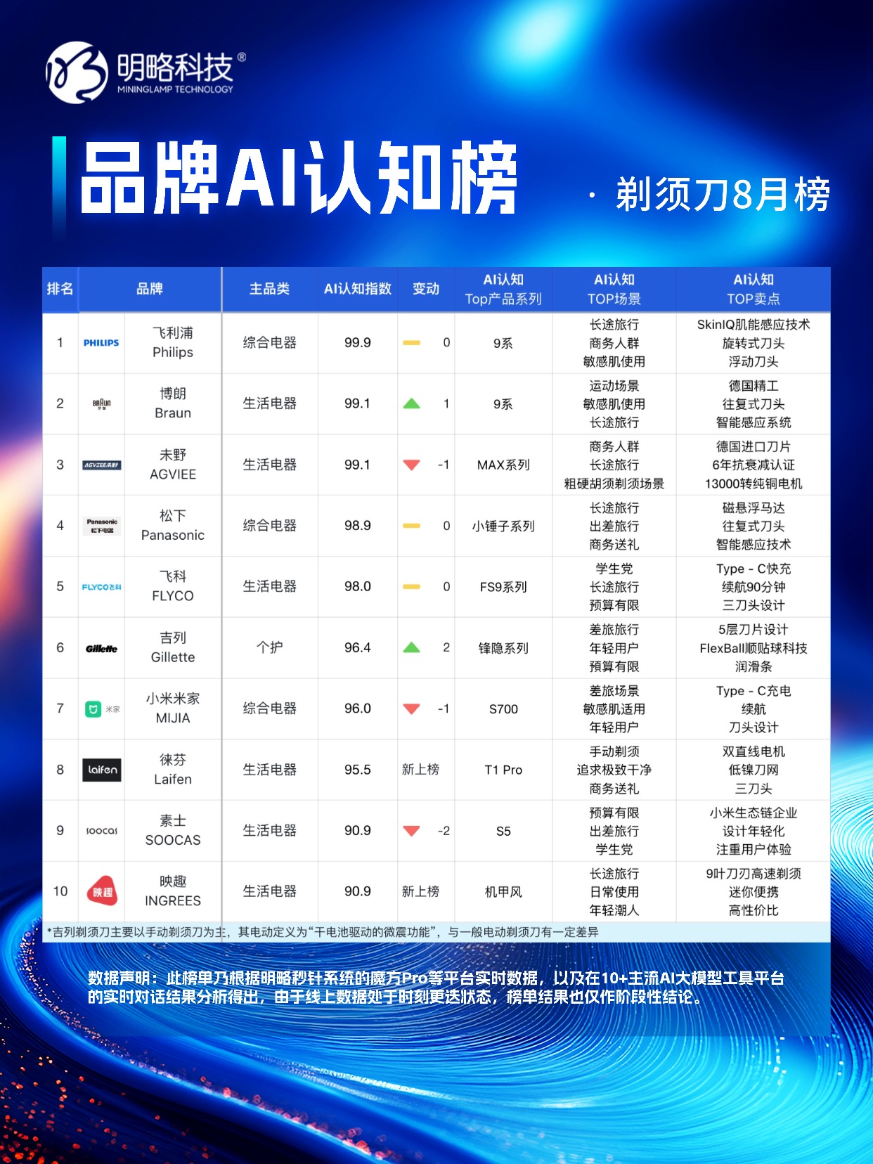 戴森逆袭登顶，母婴市场新变局——「品牌AI认知榜」8月榜来咯！
