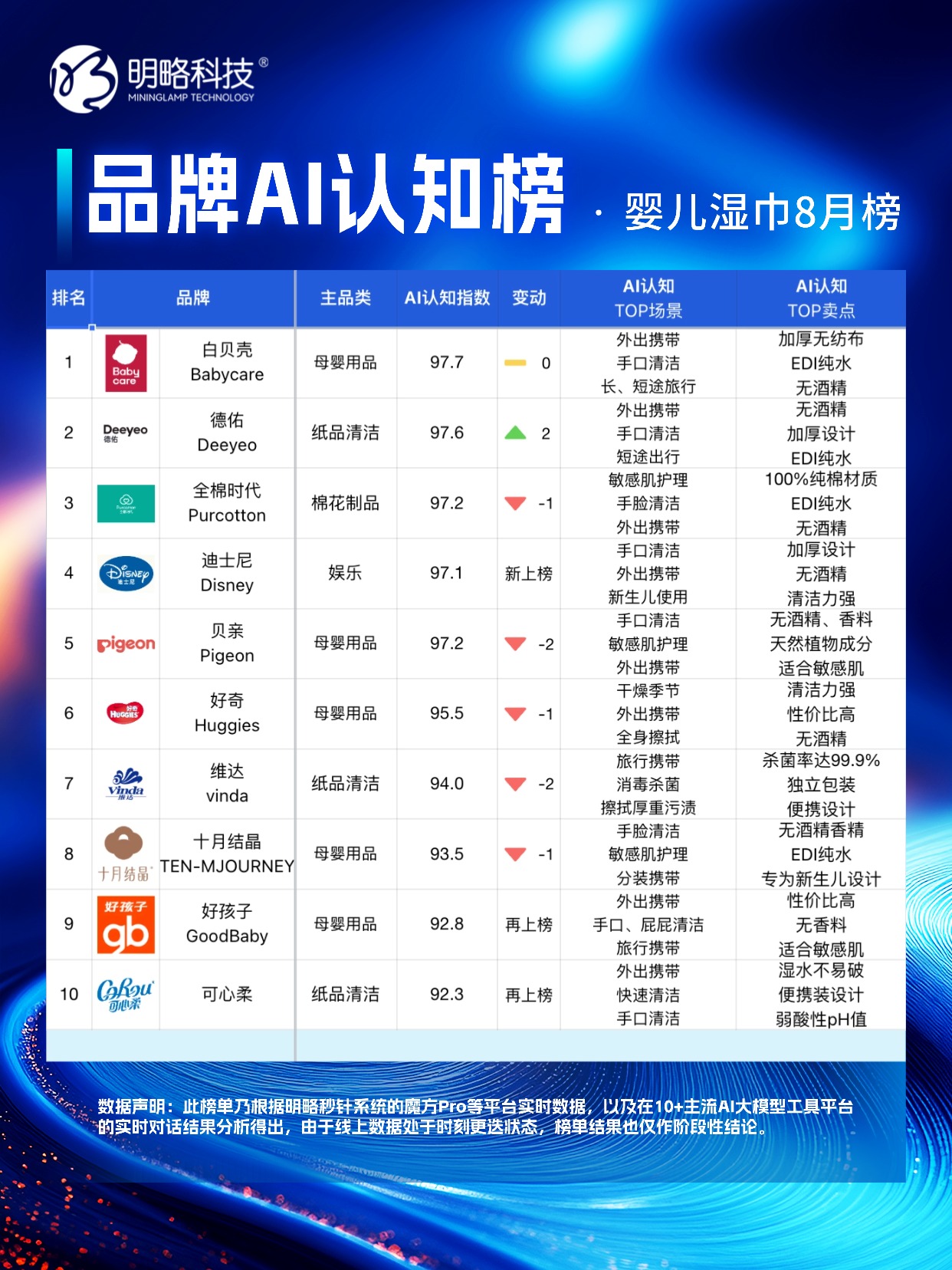 戴森逆袭登顶，母婴市场新变局——「品牌AI认知榜」8月榜来咯！