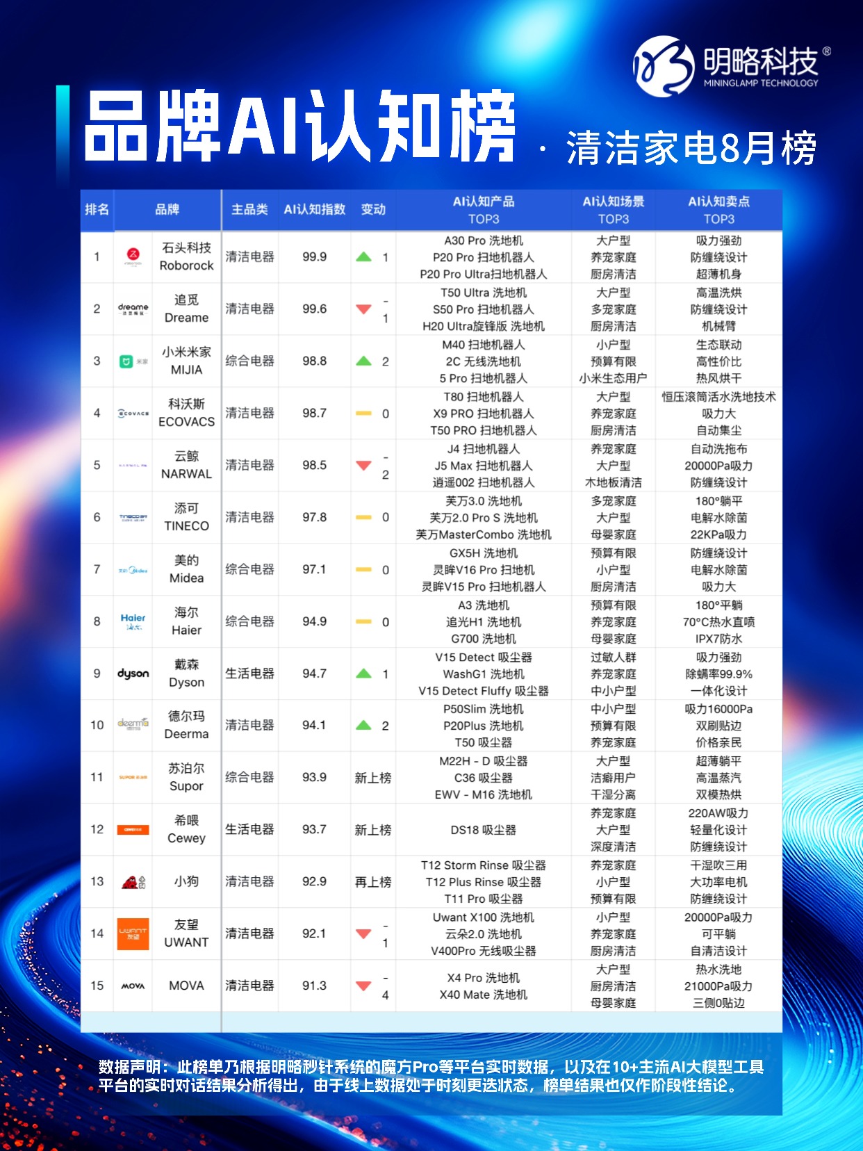 戴森逆袭登顶，母婴市场新变局——「品牌AI认知榜」8月榜来咯！