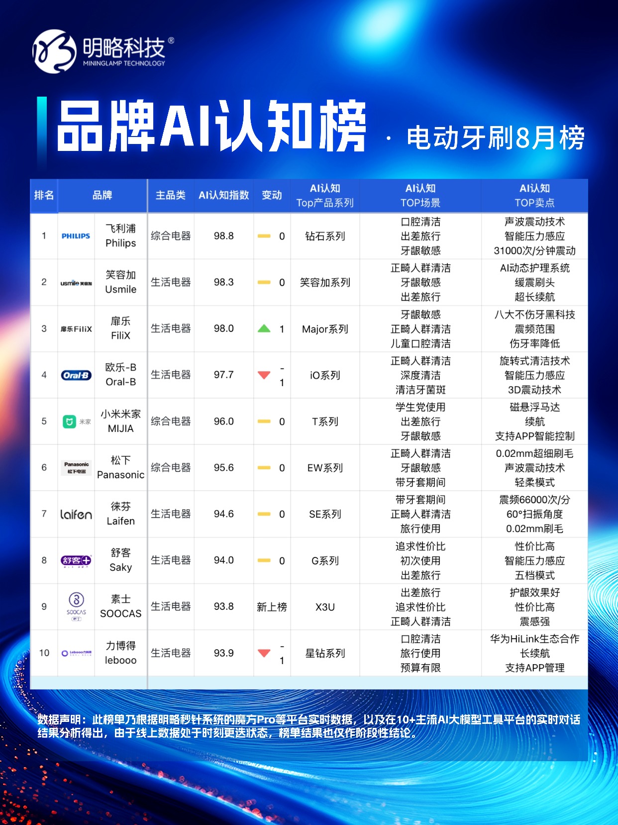 戴森逆袭登顶，母婴市场新变局——「品牌AI认知榜」8月榜来咯！