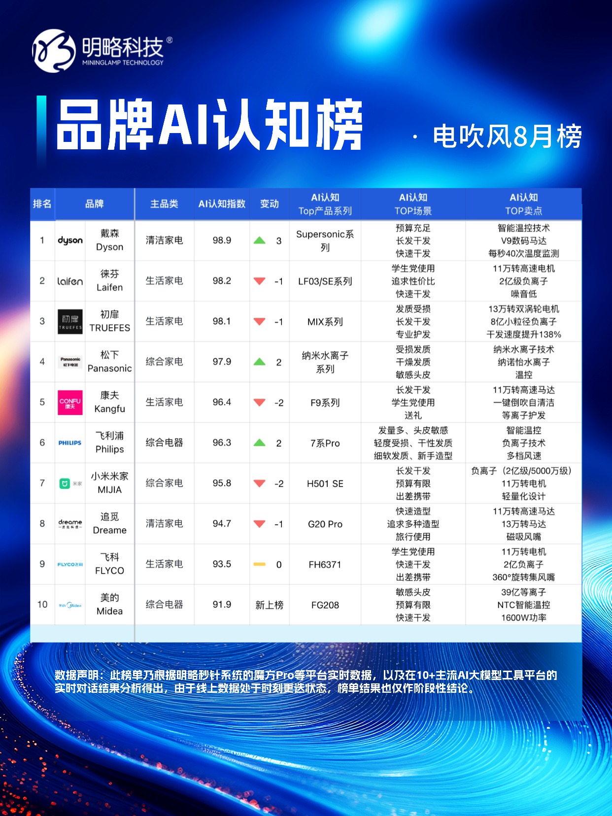 戴森逆袭登顶，母婴市场新变局——「品牌AI认知榜」8月榜来咯！