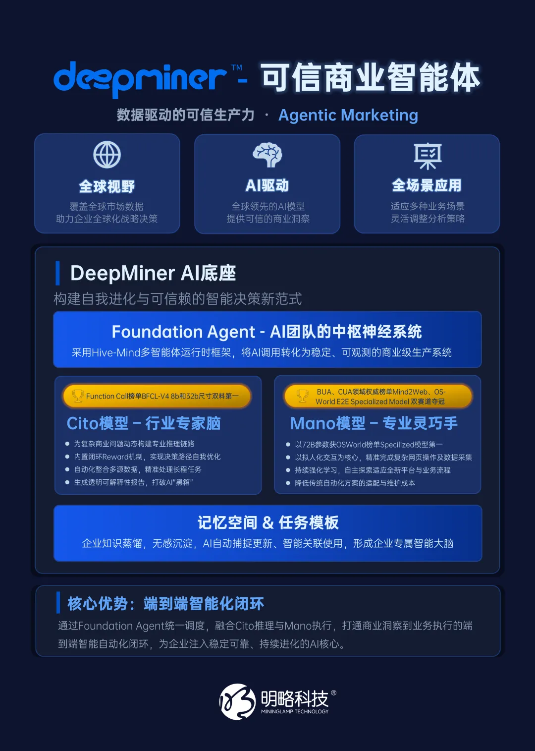 明略科技入选“GenAI最强落地公司”,可信智能体引领产业数智升级 明略科技入选“GenAI最强落地公司”,可信智能体引领产业数智升级