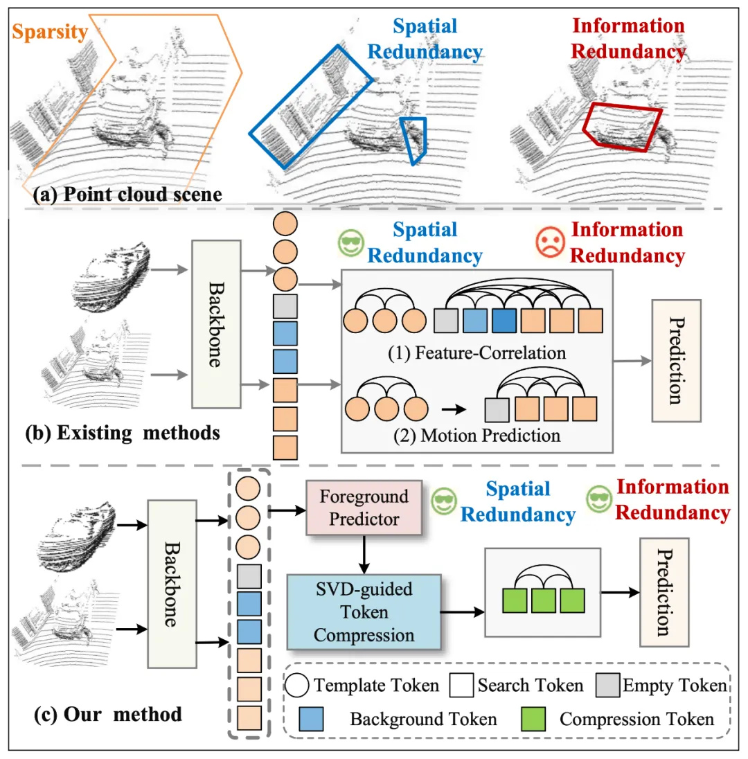 AAAI 2026 Oral | 明略科技开创稀疏数据「信息瓶颈动态压缩」,精度+速度双SOTA AAAI 2026 Oral | 明略科技开创稀疏数据「信息瓶颈动态压缩」,精度+速度双SOTA
