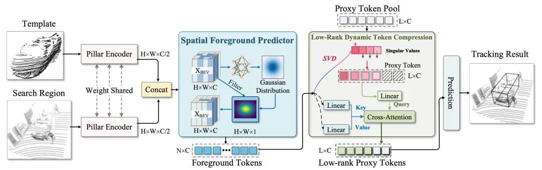 AAAI 2026 Oral | 明略科技开创稀疏数据「信息瓶颈动态压缩」,精度+速度双SOTA AAAI 2026 Oral | 明略科技开创稀疏数据「信息瓶颈动态压缩」,精度+速度双SOTA