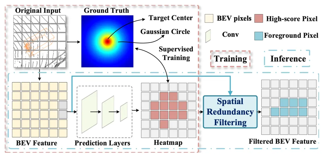 AAAI 2026 Oral | 明略科技开创稀疏数据「信息瓶颈动态压缩」,精度+速度双SOTA AAAI 2026 Oral | 明略科技开创稀疏数据「信息瓶颈动态压缩」,精度+速度双SOTA