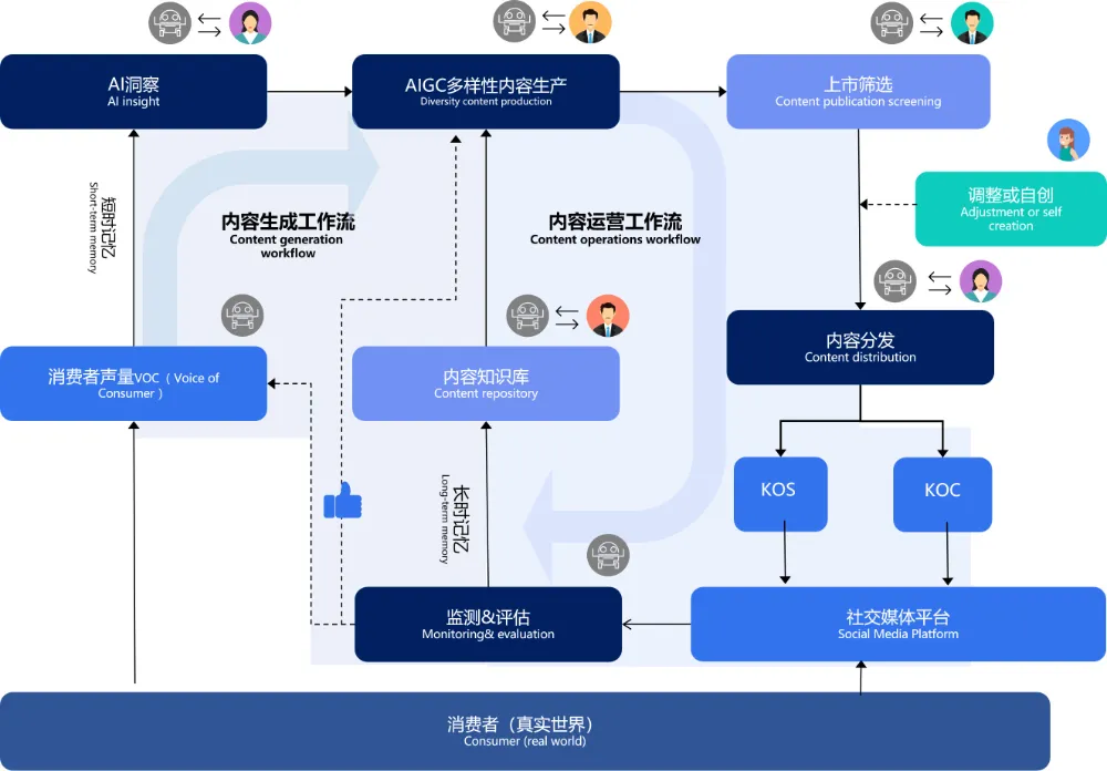 用AIGC做營銷，「寫得出」和「寫得對」之間差了什麼？