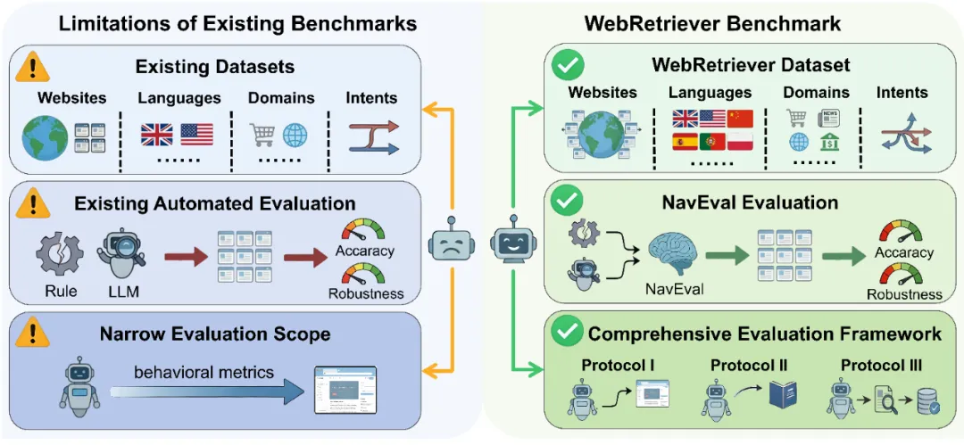 明略科技自研大规模 Web Agent 综合评测基准 WebRetriever，成果获 ECCV 2026 接收