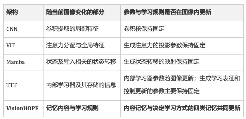 让视觉骨干「自己改学习规则」,明略科技联合中科院自动化所提出下一代通用视觉基础架构 VisionHOPE 让视觉骨干「自己改学习规则」,明略科技联合中科院自动化所提出下一代通用视觉基础架构 VisionHOPE
